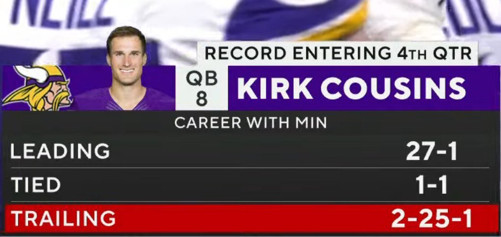 Estadísticas de Kirk Cousins cuando está perdiendo.